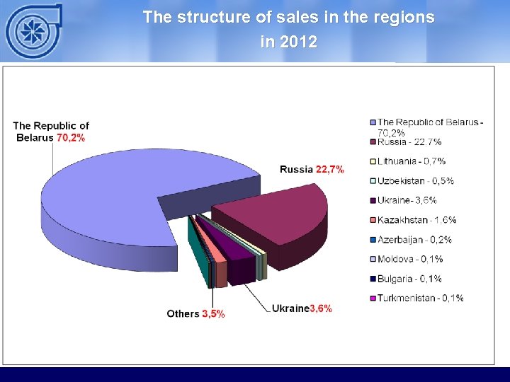 The structure of sales in the regions in 2012 ОАО ММЗ 