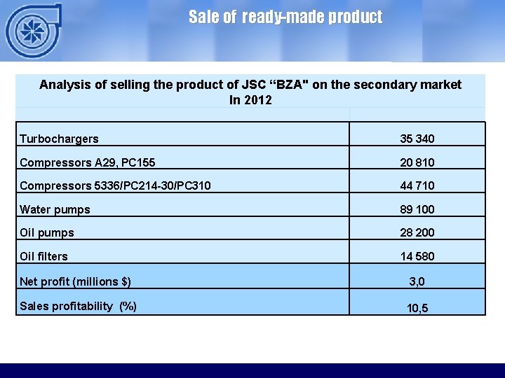 Sale of ready-made product Analysis of selling the product of JSC “BZA" on the