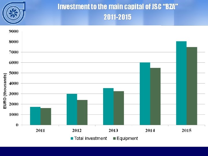 Investment to the main capital of JSC “BZА” 2011 -2015 ОАО ММЗ 