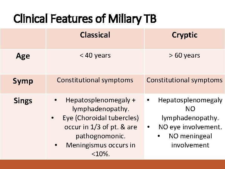 Clinical Features of Miliary TB Classical Cryptic Age < 40 years > 60 years