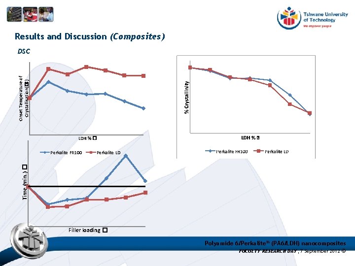 Results and Discussion (Composites) Onset Temperature of Crystallisation(�C) DSC LDH % � Perkalite LD Results and Discussion (Composites) Onset Temperature of Crystallisation(�C) DSC LDH % � Perkalite LD