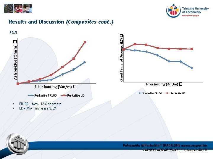 Results and Discussion (Composites cont. ) Ash residue (%m/m) � Onset Temp. of Decomp. Results and Discussion (Composites cont. ) Ash residue (%m/m) � Onset Temp. of Decomp.