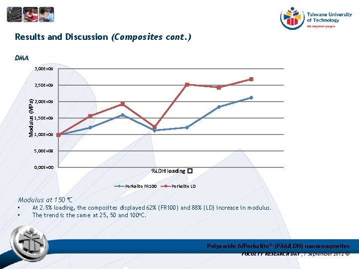 Results and Discussion (Composites cont. ) DMA 3, 00 E+09 Modulus (MPa) 2, 50 Results and Discussion (Composites cont. ) DMA 3, 00 E+09 Modulus (MPa) 2, 50