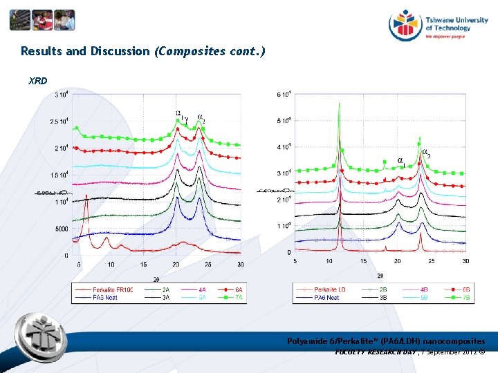 Results and Discussion (Composites cont. ) XRD Polyamide 6/Perkalite™ (PA 6/LDH) nanocomposites FUCULTY RESEARCH Results and Discussion (Composites cont. ) XRD Polyamide 6/Perkalite™ (PA 6/LDH) nanocomposites FUCULTY RESEARCH