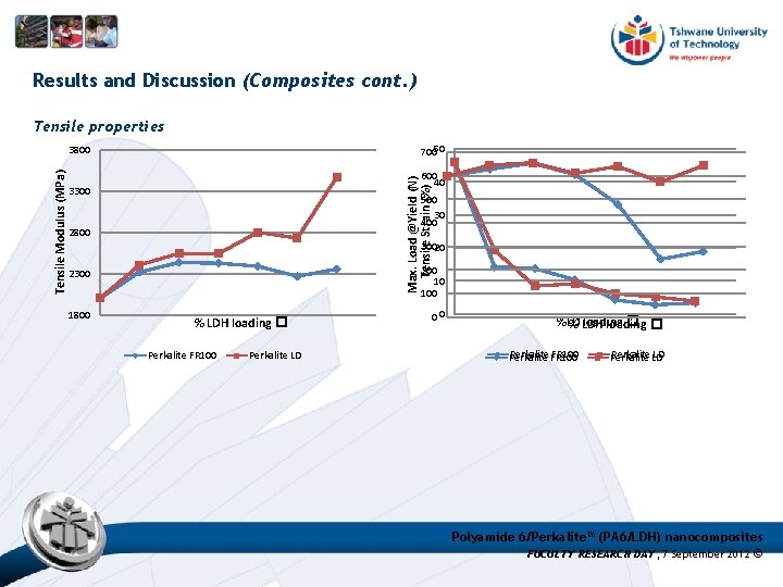 Results and Discussion (Composites cont. ) Tensile properties 70050 600 40 Max. Load @Yield Results and Discussion (Composites cont. ) Tensile properties 70050 600 40 Max. Load @Yield