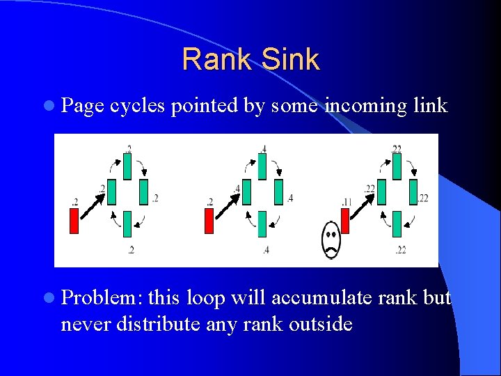 Rank Sink l Page cycles pointed by some incoming link l Problem: this loop
