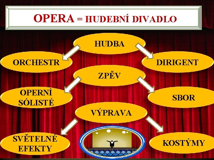 OPERA = HUDEBNÍ DIVADLO HUDBA ORCHESTR DIRIGENT ZPĚV OPERNÍ SÓLISTÉ SBOR VÝPRAVA SVĚTELNÉ EFEKTY