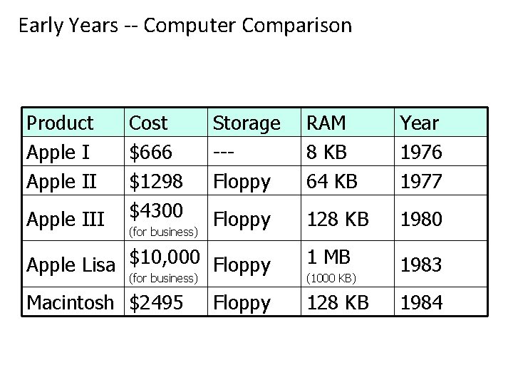 Early Years -- Computer Comparison Product Apple II Storage --Floppy RAM 8 KB 64