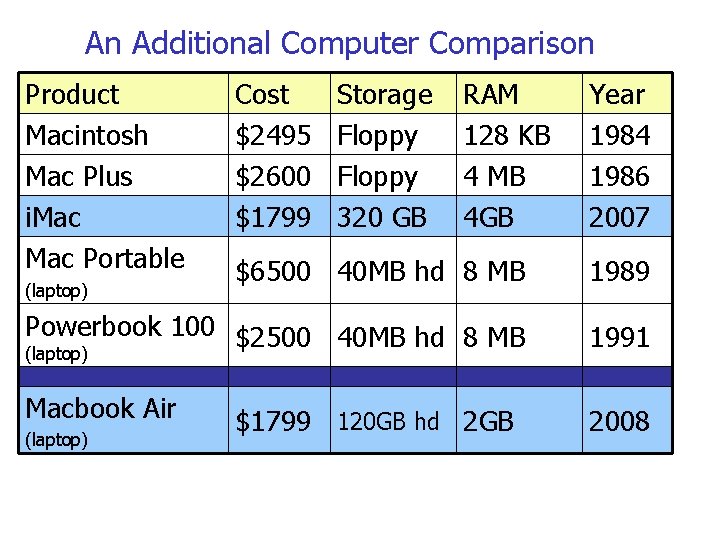 An Additional Computer Comparison Product Macintosh Mac Plus i. Mac Portable Cost $2495 $2600