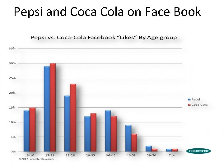 Pepsi and Coca Cola on Face Book 