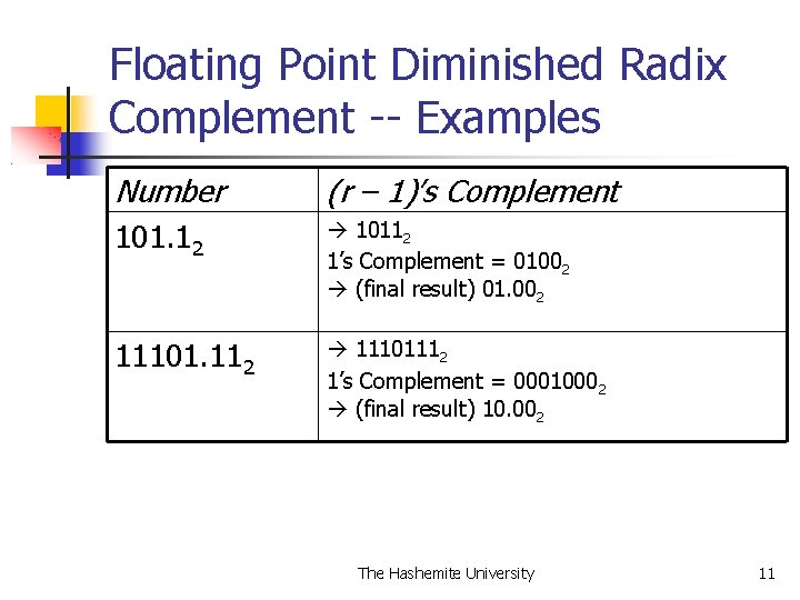 Floating Point Diminished Radix Complement -- Examples Number (r – 1)’s Complement 101. 12