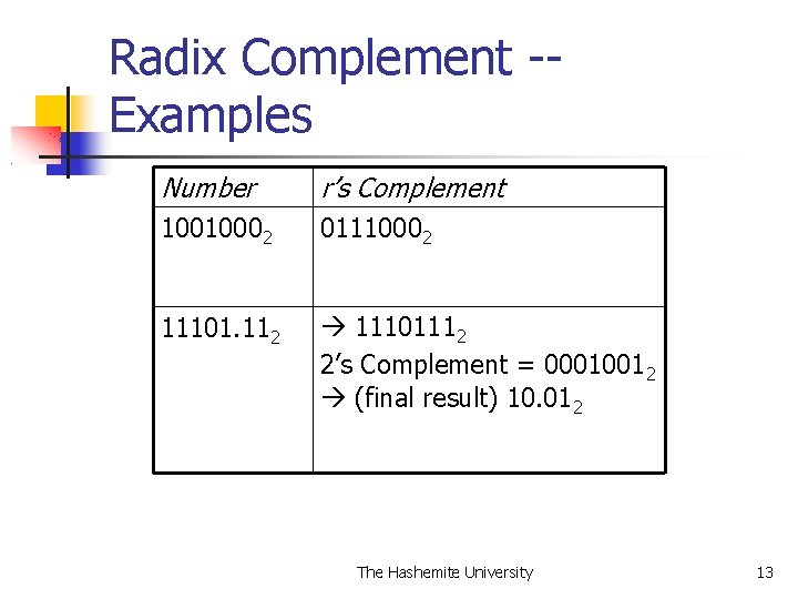 Radix Complement -Examples Number r’s Complement 10010002 01110002 11101. 112 11101112 2’s Complement =