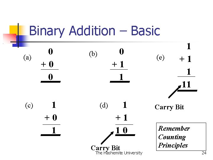 Binary Addition – Basic (a) (c) 0 +0 0 1 +0 1 0 +1