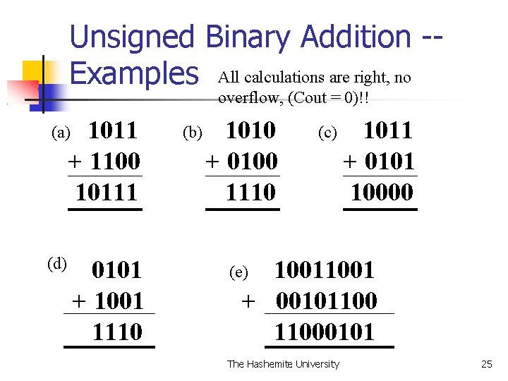 Unsigned Binary Addition -Examples All calculations are right, no overflow, (Cout = 0)!! 1011