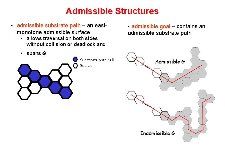 Admissible Structures • admissible substrate path – an eastmonotone admissible surface • allows traversal