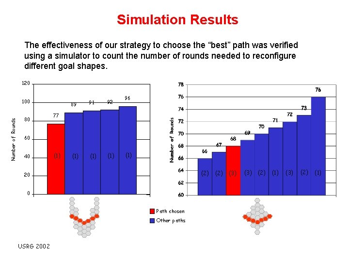 Simulation Results The effectiveness of our strategy to choose the “best” path was verified