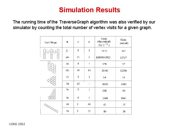 Simulation Results The running time of the Traverse. Graph algorithm was also verified by