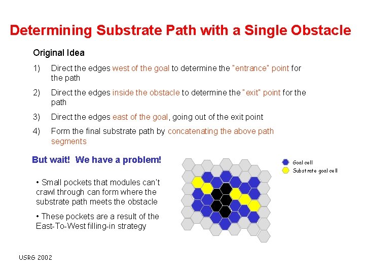 Determining Substrate Path with a Single Obstacle Original Idea 1) Direct the edges west