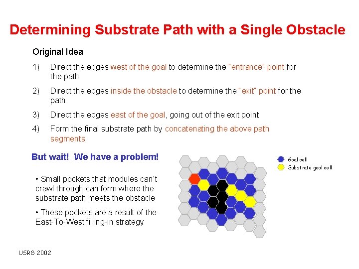 Determining Substrate Path with a Single Obstacle Original Idea 1) Direct the edges west