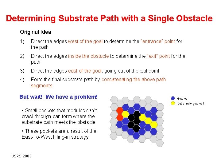Determining Substrate Path with a Single Obstacle Original Idea 1) Direct the edges west