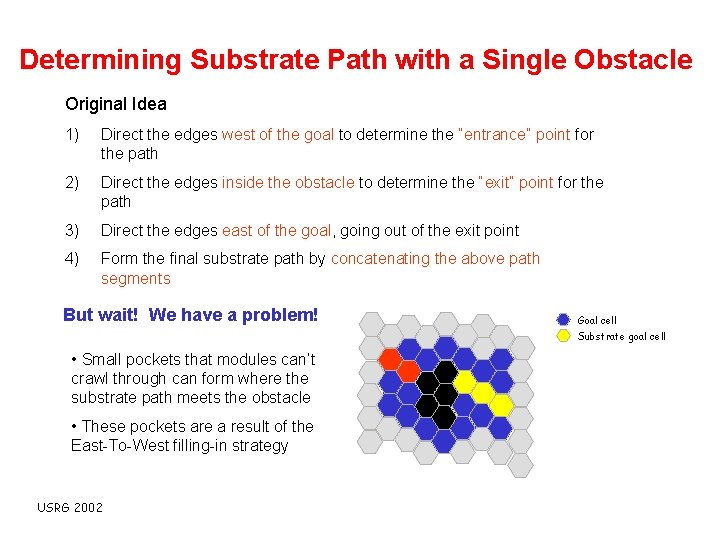 Determining Substrate Path with a Single Obstacle Original Idea 1) Direct the edges west