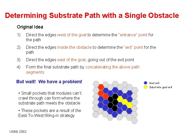 Determining Substrate Path with a Single Obstacle Original Idea 1) Direct the edges west