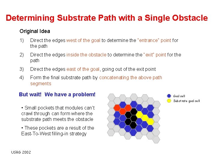 Determining Substrate Path with a Single Obstacle Original Idea 1) Direct the edges west