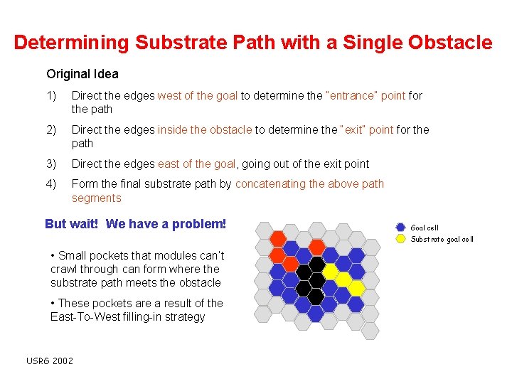Determining Substrate Path with a Single Obstacle Original Idea 1) Direct the edges west
