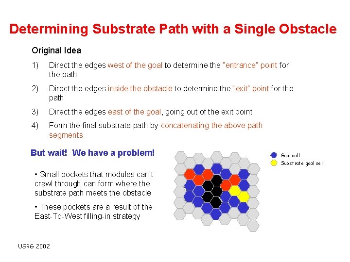 Determining Substrate Path with a Single Obstacle Original Idea 1) Direct the edges west