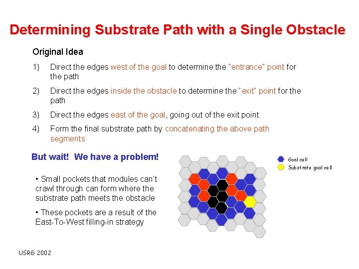 Determining Substrate Path with a Single Obstacle Original Idea 1) Direct the edges west