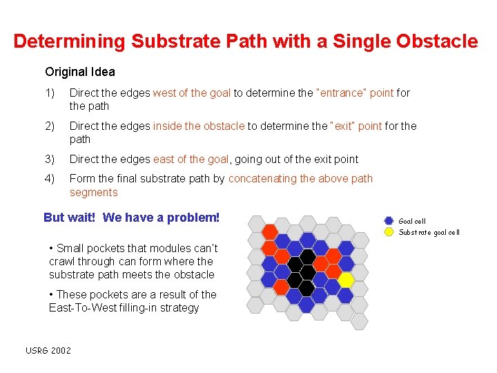 Determining Substrate Path with a Single Obstacle Original Idea 1) Direct the edges west