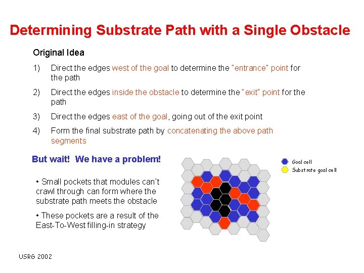 Determining Substrate Path with a Single Obstacle Original Idea 1) Direct the edges west