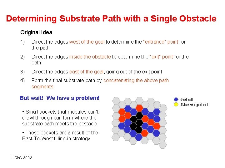 Determining Substrate Path with a Single Obstacle Original Idea 1) Direct the edges west
