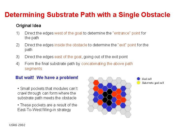 Determining Substrate Path with a Single Obstacle Original Idea 1) Direct the edges west