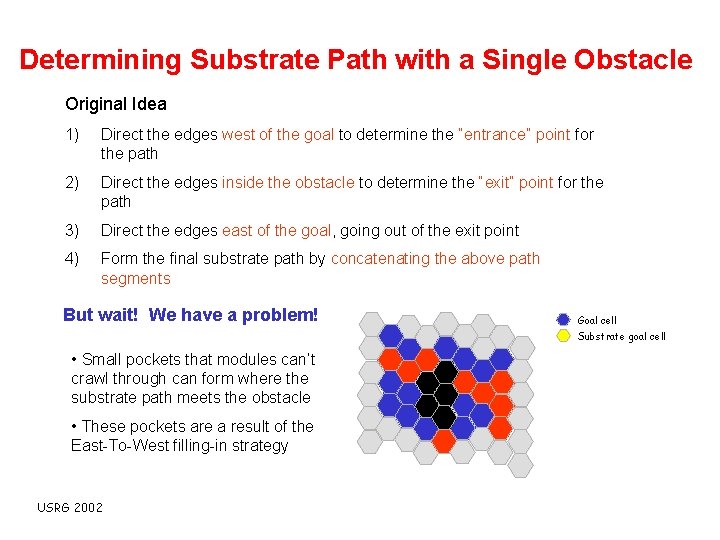 Determining Substrate Path with a Single Obstacle Original Idea 1) Direct the edges west
