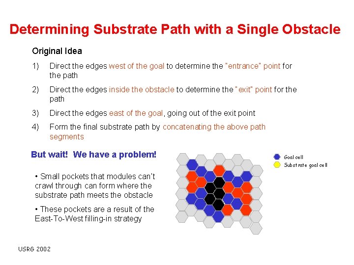 Determining Substrate Path with a Single Obstacle Original Idea 1) Direct the edges west