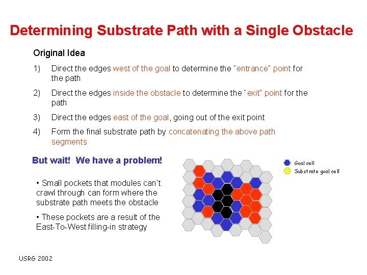 Determining Substrate Path with a Single Obstacle Original Idea 1) Direct the edges west