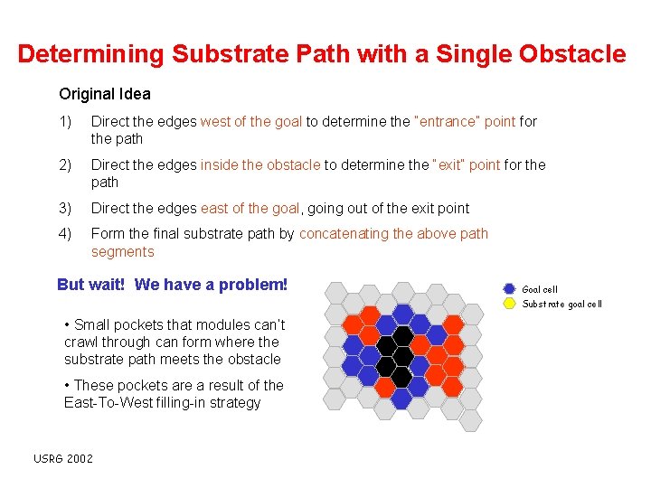 Determining Substrate Path with a Single Obstacle Original Idea 1) Direct the edges west