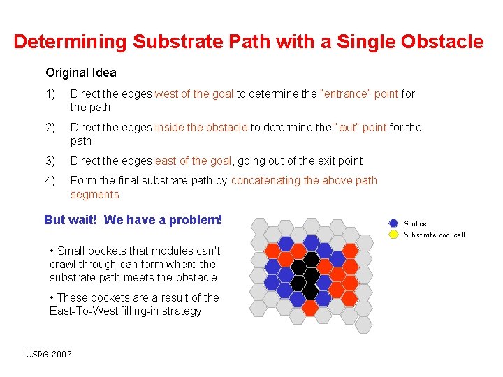 Determining Substrate Path with a Single Obstacle Original Idea 1) Direct the edges west