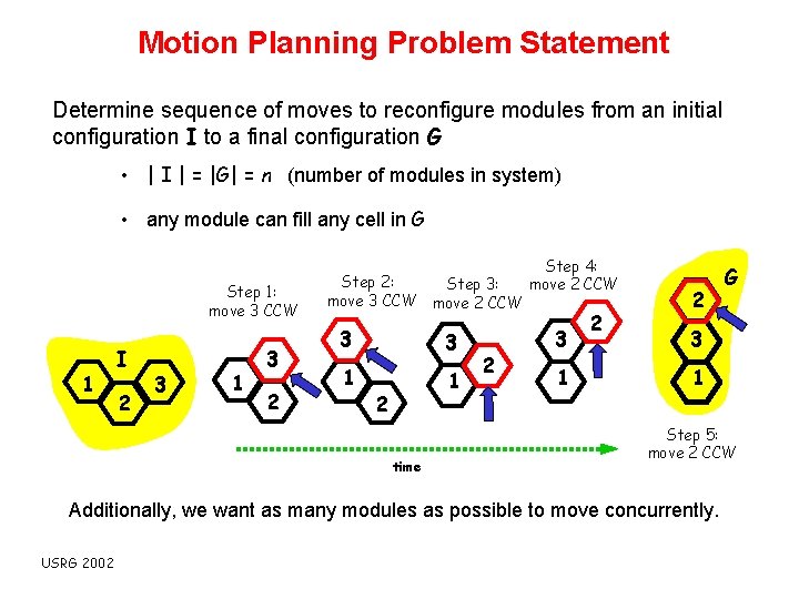 Motion Planning Problem Statement Determine sequence of moves to reconfigure modules from an initial