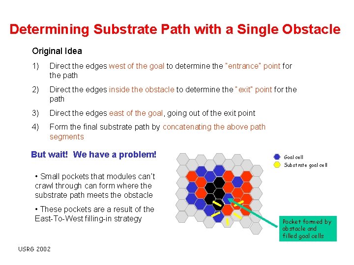 Determining Substrate Path with a Single Obstacle Original Idea 1) Direct the edges west