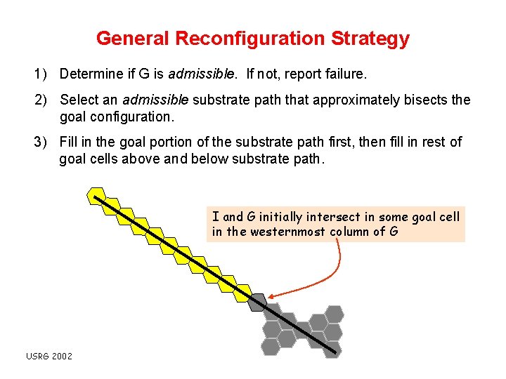 General Reconfiguration Strategy 1) Determine if G is admissible. If not, report failure. 2)
