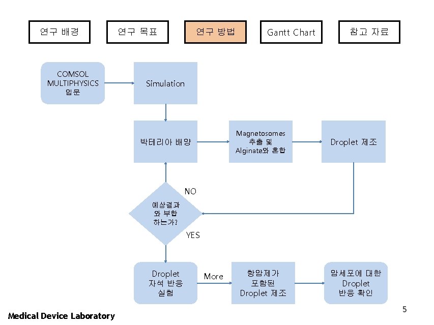 연구 배경 COMSOL MULTIPHYSICS 입문 연구 목표 연구 방법 Gantt Chart 참고 자료 Simulation
