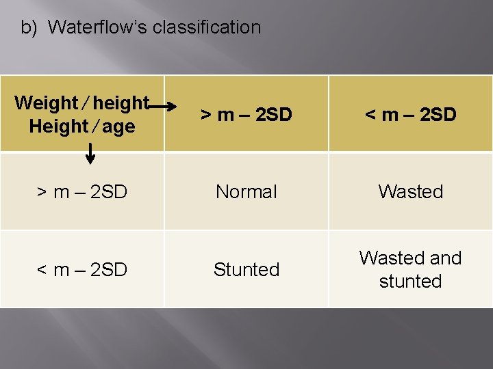 b) Waterflow’s classification Weight ∕ height Height ∕ age ˃ m – 2 SD