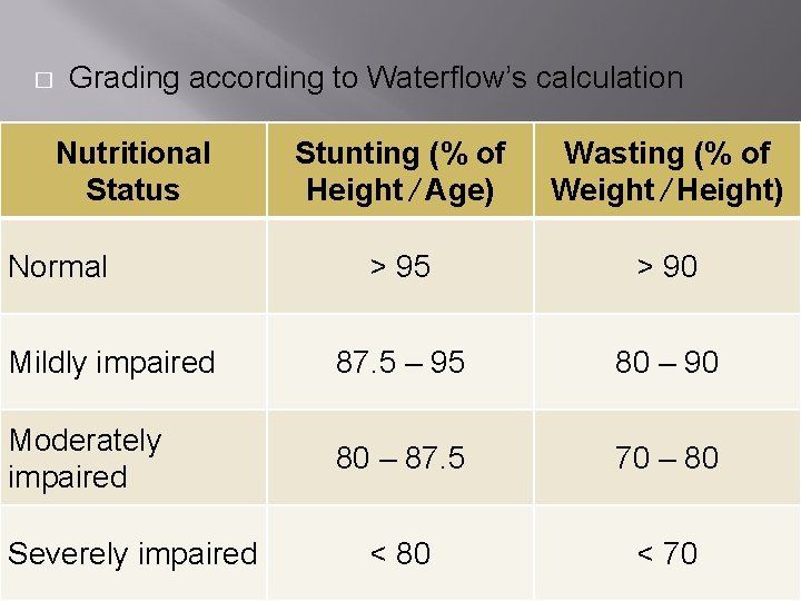 � Grading according to Waterflow’s calculation Nutritional Status Stunting (% of Height ∕ Age)