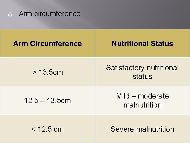 c) Arm circumference Arm Circumference Nutritional Status ˃ 13. 5 cm Satisfactory nutritional status