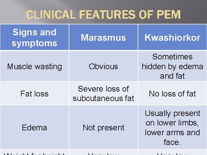 CLINICAL FEATURES OF PEM Signs and symptoms Marasmus Kwashiorkor Muscle wasting Obvious Sometimes hidden