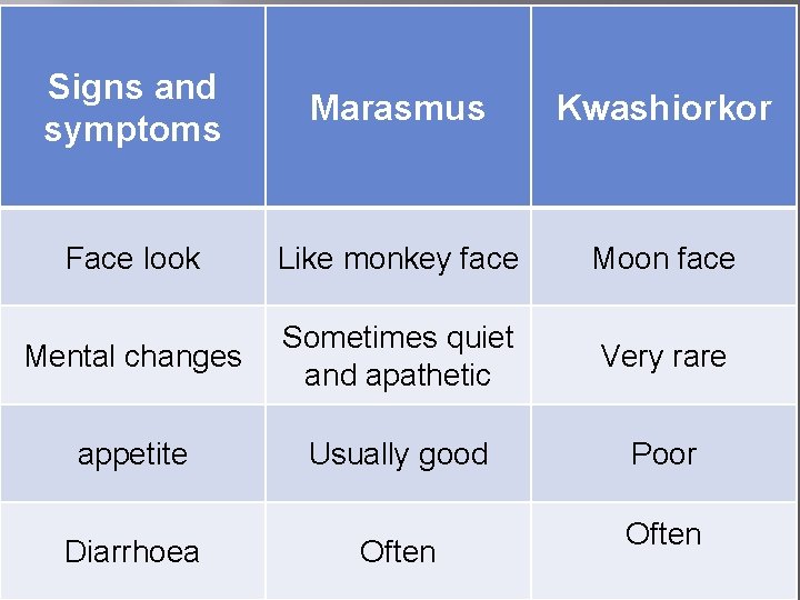 Signs and symptoms Marasmus Kwashiorkor Face look Like monkey face Moon face Mental changes