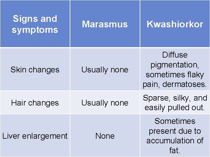 Signs and symptoms Skin changes Hair changes Liver enlargement Marasmus Kwashiorkor Usually none Diffuse