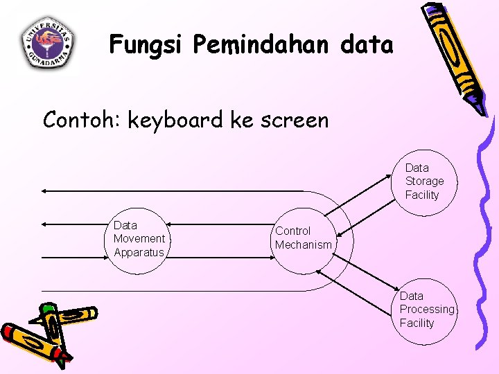 Fungsi Pemindahan data Contoh: keyboard ke screen Data Storage Facility Data Movement Apparatus Control